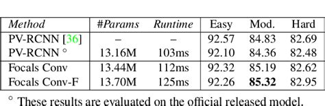 Table 1 From Focal Sparse Convolutional Networks For 3D Object