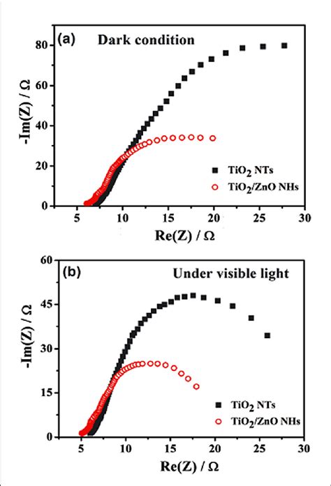 Nyquist Plots For The Pristine Tio Nts And Tio Zno Core Shell