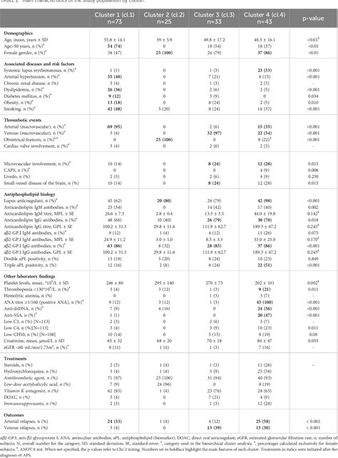 Table 2 From Four Clinical And Biological Phenotypes In