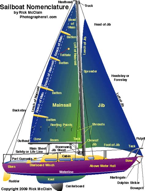 Nautical Sailing Terms Words Phrases Nomenclature And