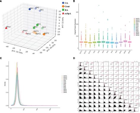 Frontiers Tmt Based Quantitative Proteomics Analysis Of Synovial