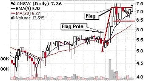 What are Bull Flag and Bear Flag Patterns? - Phemex Academy