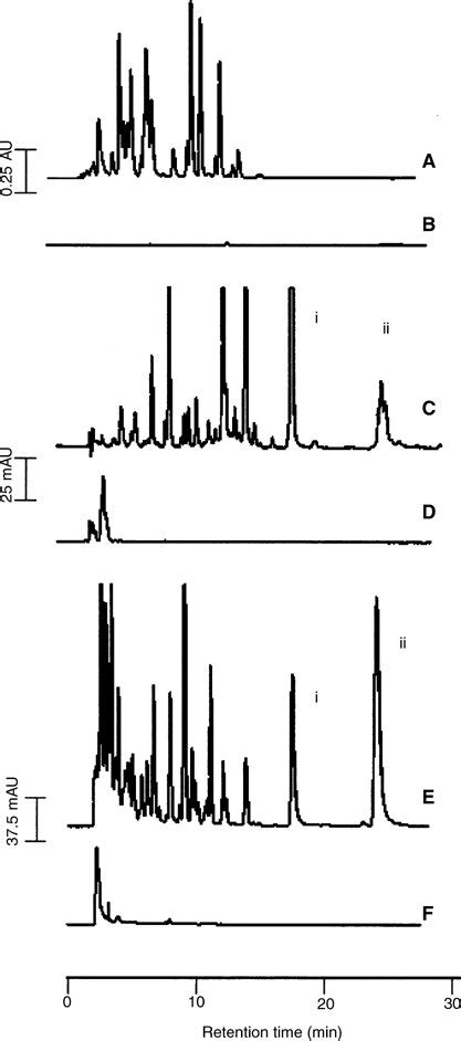 High Performance Liquid Chromatography Chromatograms Of Extracts Of