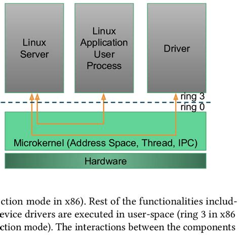 Architecture of Microkernel Philosophy | Download Scientific Diagram