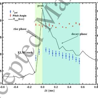 Time Evolution Of The Pitch Angle And The Poloidal Mode Spacing During