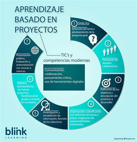 Aprendizaje Basado En Proyectos Innovaci N En El Aula Realinfluencers