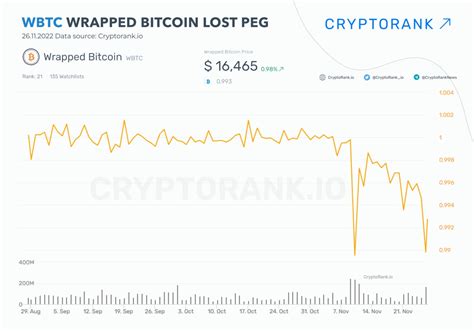 Wbtc Wrapped Bitcoin Loses Peg Cryptorank News