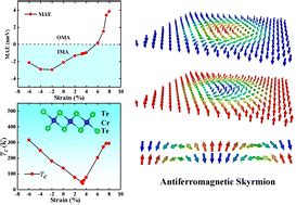 Strain Induced Magnetic Phase Transition Magnetic Anisotropy Switching