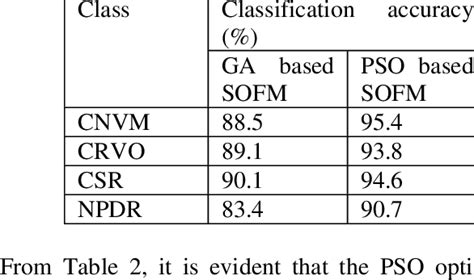 Classification Accuracy Results Of The Classifiers Download Table