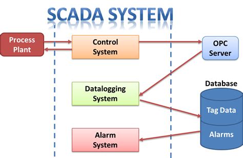 Block Diagram Of Scada