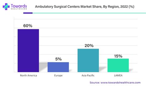 Ambulatory Surgical Center Market Top Companies