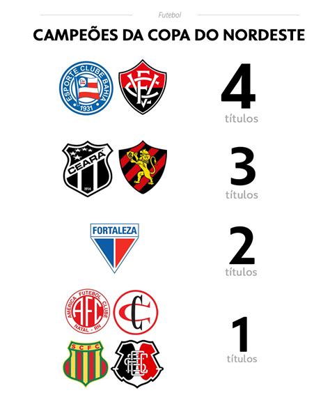 Copa Do Nordeste Veja O Que Cada Time Precisa Fazer Para Se Explore O