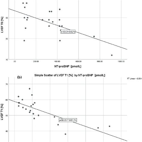 Correlation Between Nt Probnp And Lvefs At T0 A And T1 B Download Scientific Diagram