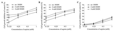 Synergistic Apoptosis Inducing Effect Of Aspirin And Isosorbide