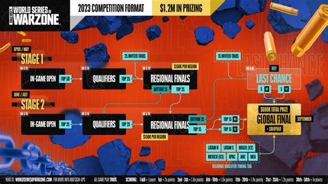 World Series Of Warzone Returns With Biggest Prize Pool To Date