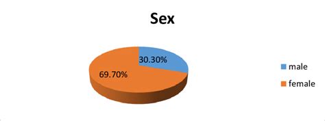 Sex Distribution Among The Study Sample Download Scientific Diagram