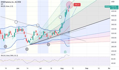 Epam Stock Price And Chart — Nyseepam — Tradingview