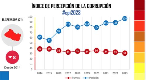 El Salvador Baja Puestos En Ndice De Percepci N De Corrupci N Seg N