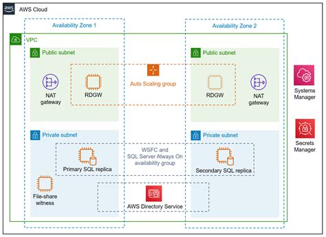 Sql Server With Always On Replication On The Aws Cloud Hot Sex Picture