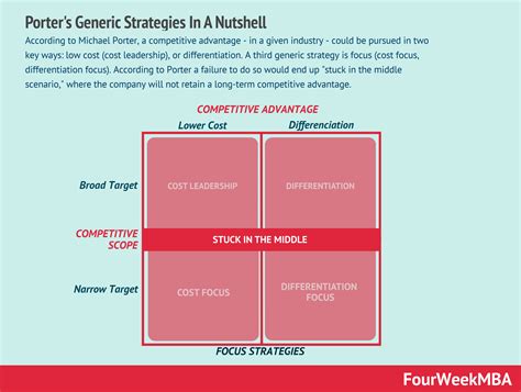 Understanding Michael Porter