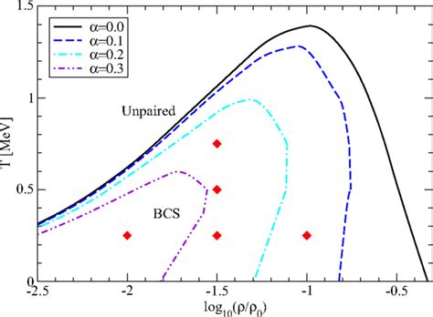 Phase Diagram Of Neutron Matter In The Temperature Density Plane For