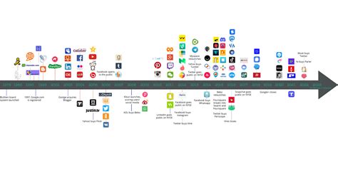 Social Media Timeline, 2022 - Books are social