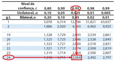 Determine a margem de erro para μ . c = 0,95 ; s = 1,1 ; n