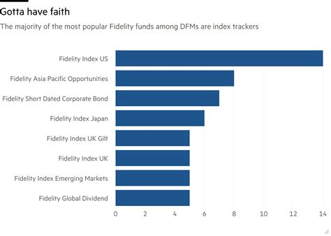Fidelity’s quiet success is based on tracker growth - FTAdviser