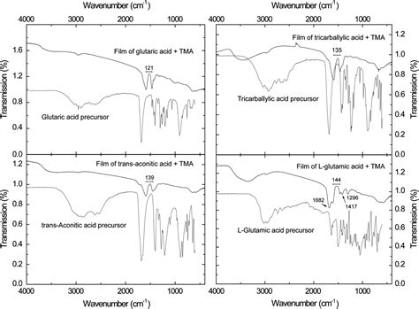 Guidance Of Growth Mode And Structural Character In Organicinorganic