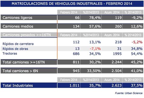 Las matriculaciones de vehículos industriales pisan fuerte y crecen