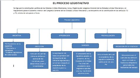 DERECHO UnADM Proceso Legislativo