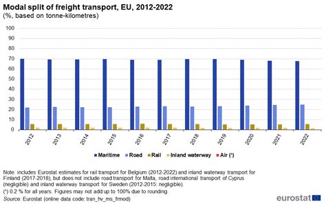 Freight Transport Statistics Modal Split Statistics Explained