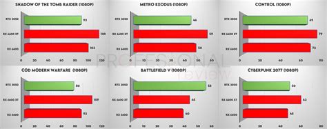 Rtx 3050 Vs Rx 6600 Vs Rx 6600 Xt Comparativa Gaming