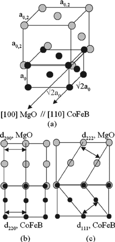 A Schematic Diagram Of The Mgo And The Cofeb Unit Cells When