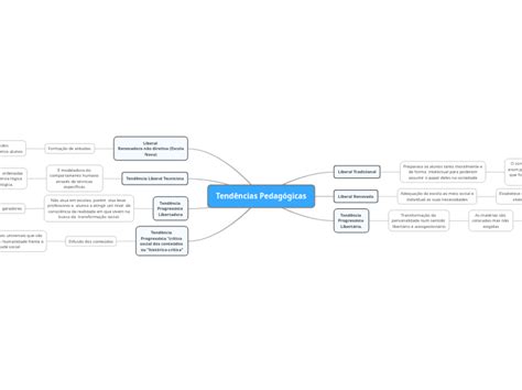 Tendências Pedagógicas Mind Map