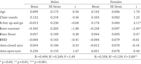 Results Of Multiple Linear Regression In Males And Females Download Table