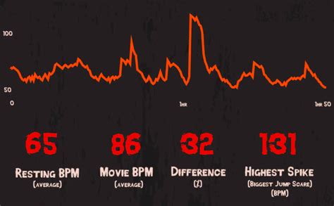 The Scariest Movies According To Science Visualized Digg