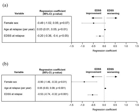 Sex Differences In Multiple Sclerosis Relapse Presentation And Outcome