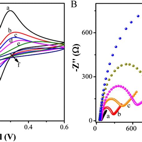 A Xrd Patterns Of Bivo4 A And Bivo4 Bi2s3 Heterojunction B B