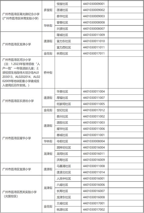 2023年广州市荔湾区公办小学招生入学登记服务地段划分表小升初网