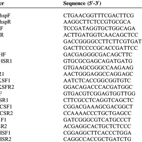 DNA Sequences of Primers Used for Multilocus Sequence Typing (MLST) and ... 
