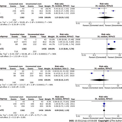 Forest Plot Of Comparison A 1ry Outcome Outcome Periprosthetic