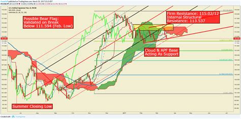 Usd Jpy Technical Analysis Price At Multi Channel Support In View