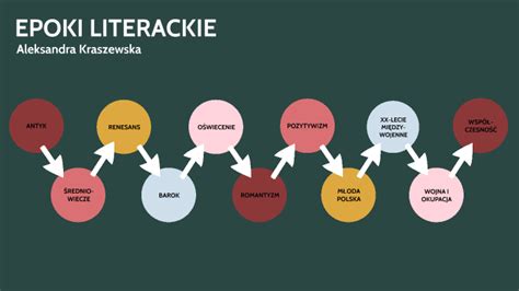 Epoki Literackie By Ola Kraszewska On Prezi