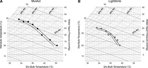 Core Temperature Responses To Compensable Versus Uncompensable Heat