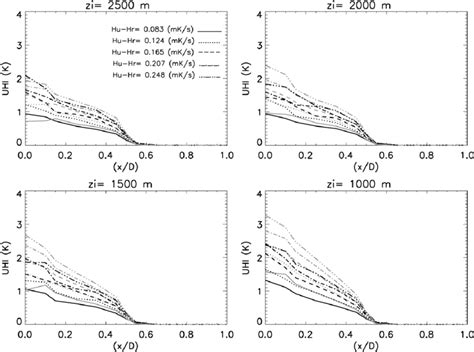 Horizontal Profiles Of Surface Temperature Distribution As A Function Download Scientific