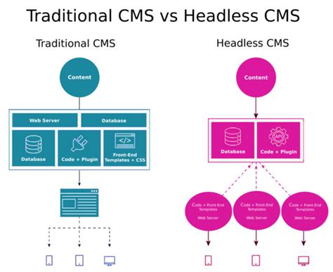 Headless Cms And When To Use It Perficient Blogs Sitecore