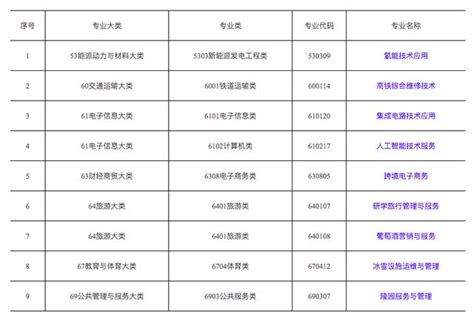 速看！教育部公佈高校新專業，行業急需 每日頭條