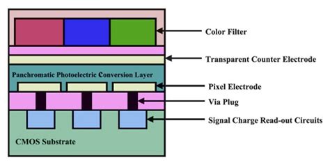 What Is A Cmos Image Sensor Gophotonics