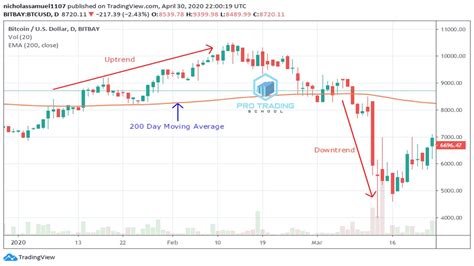 The 200 Day Moving Average Full Guide Pro Trading School